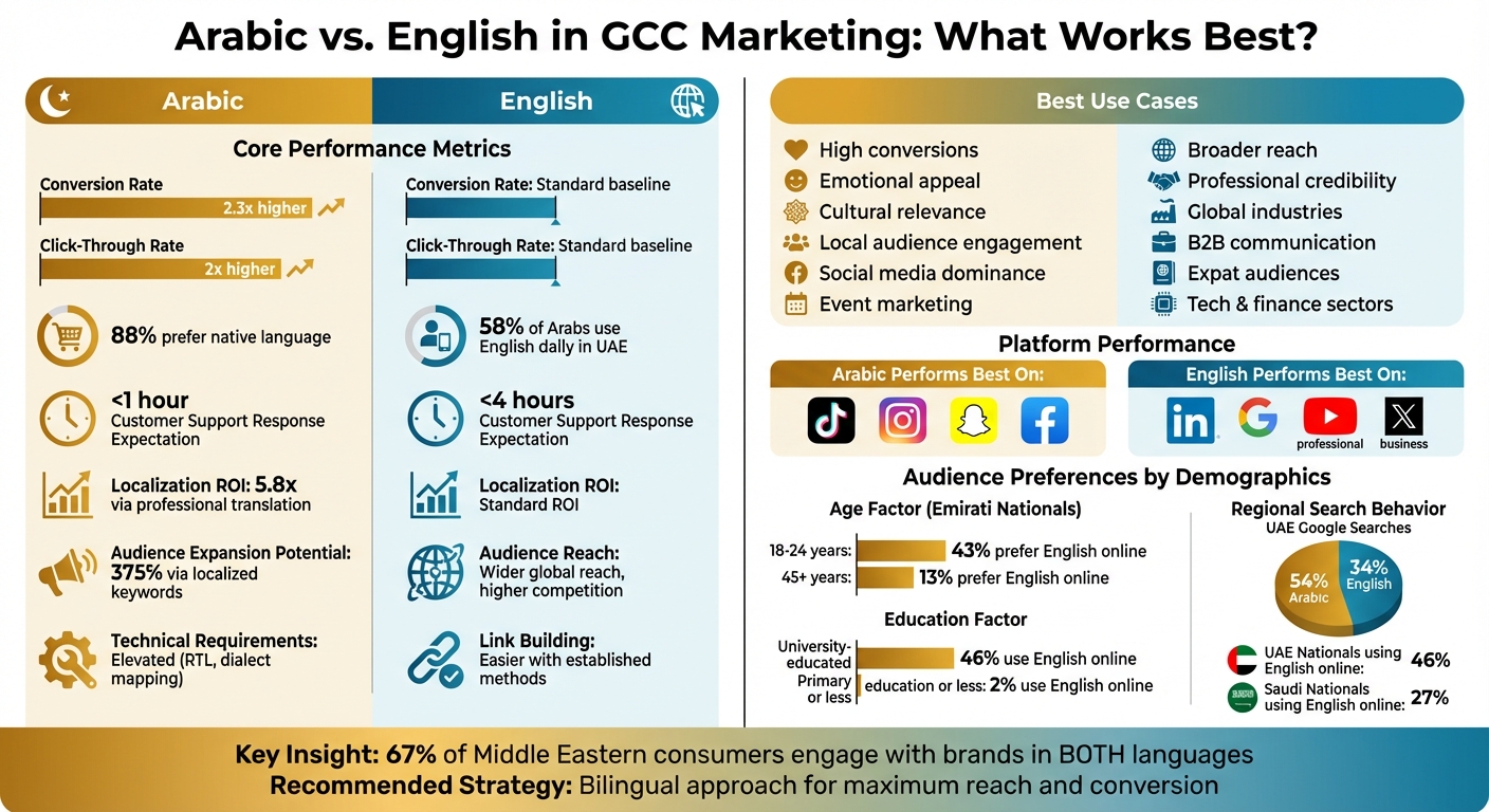 Arabic vs English Marketing Performance in GCC: Key Metrics Comparison