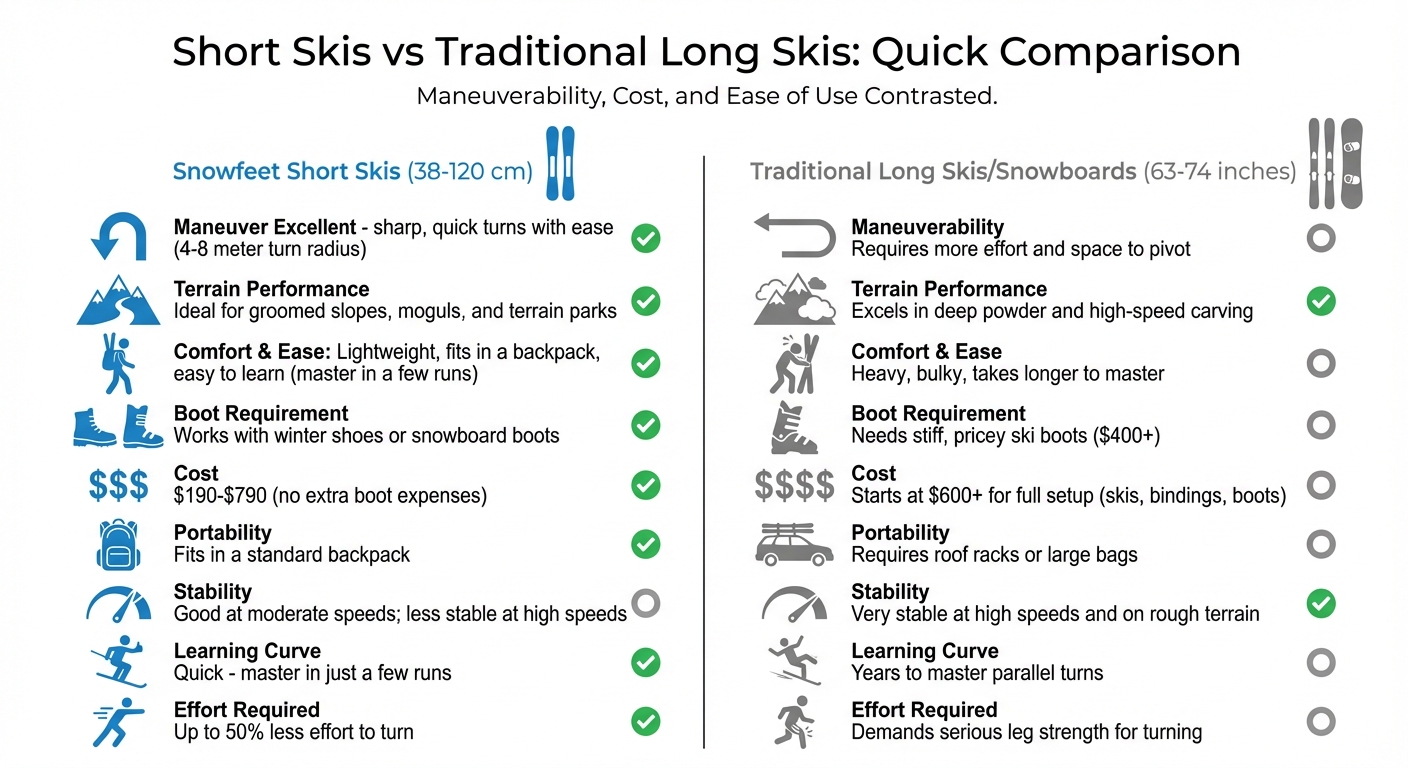 ตารางเปรียบเทียบ Short Skis กับ Traditional Long Skis