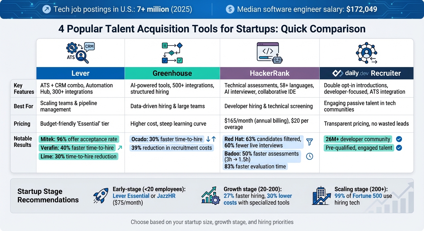 Comparison of Top 4 Talent Acquisition Tools for Startups