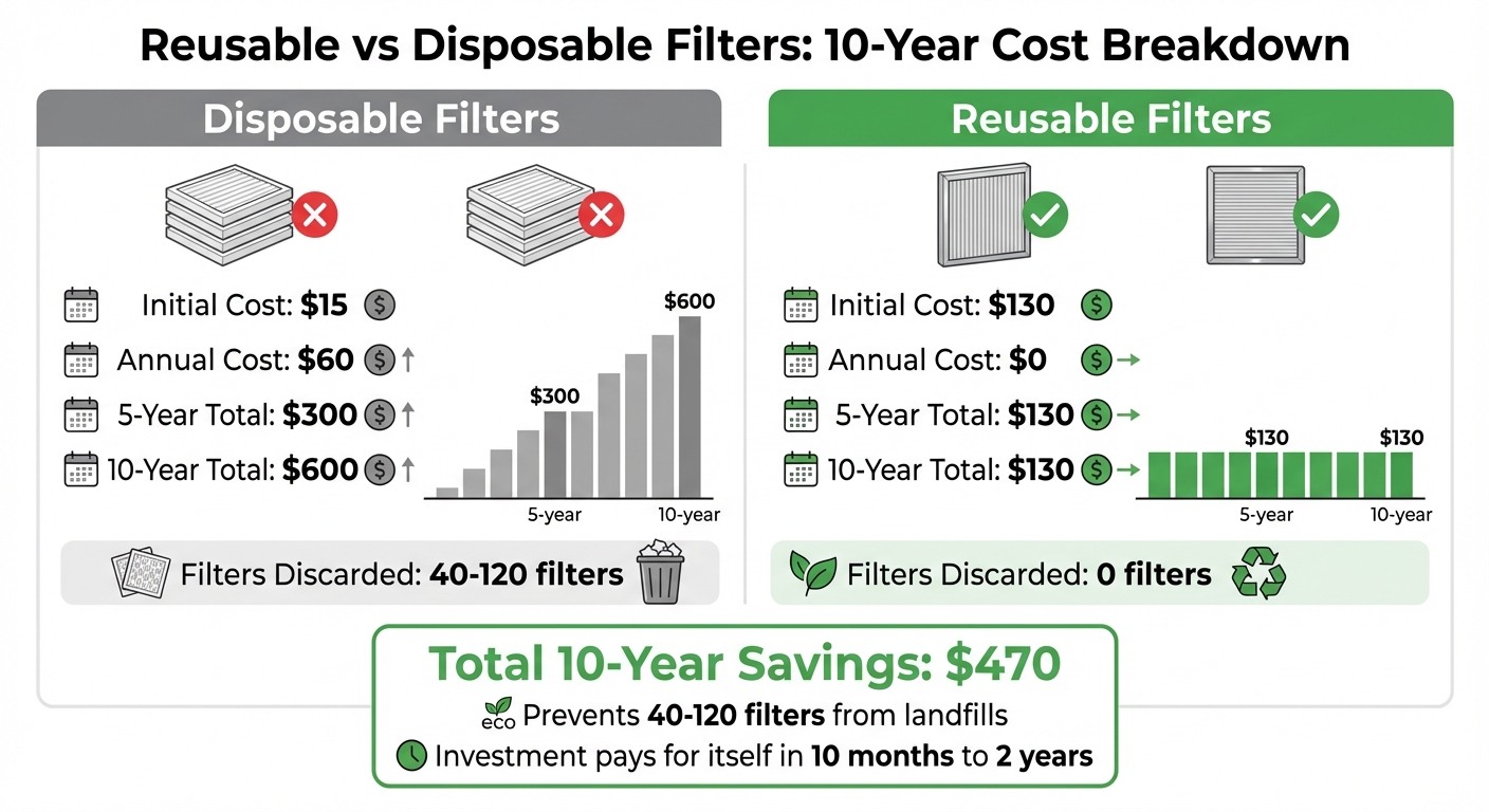 10-Year Cost Comparison: Reusable vs Disposable Furnace Filters