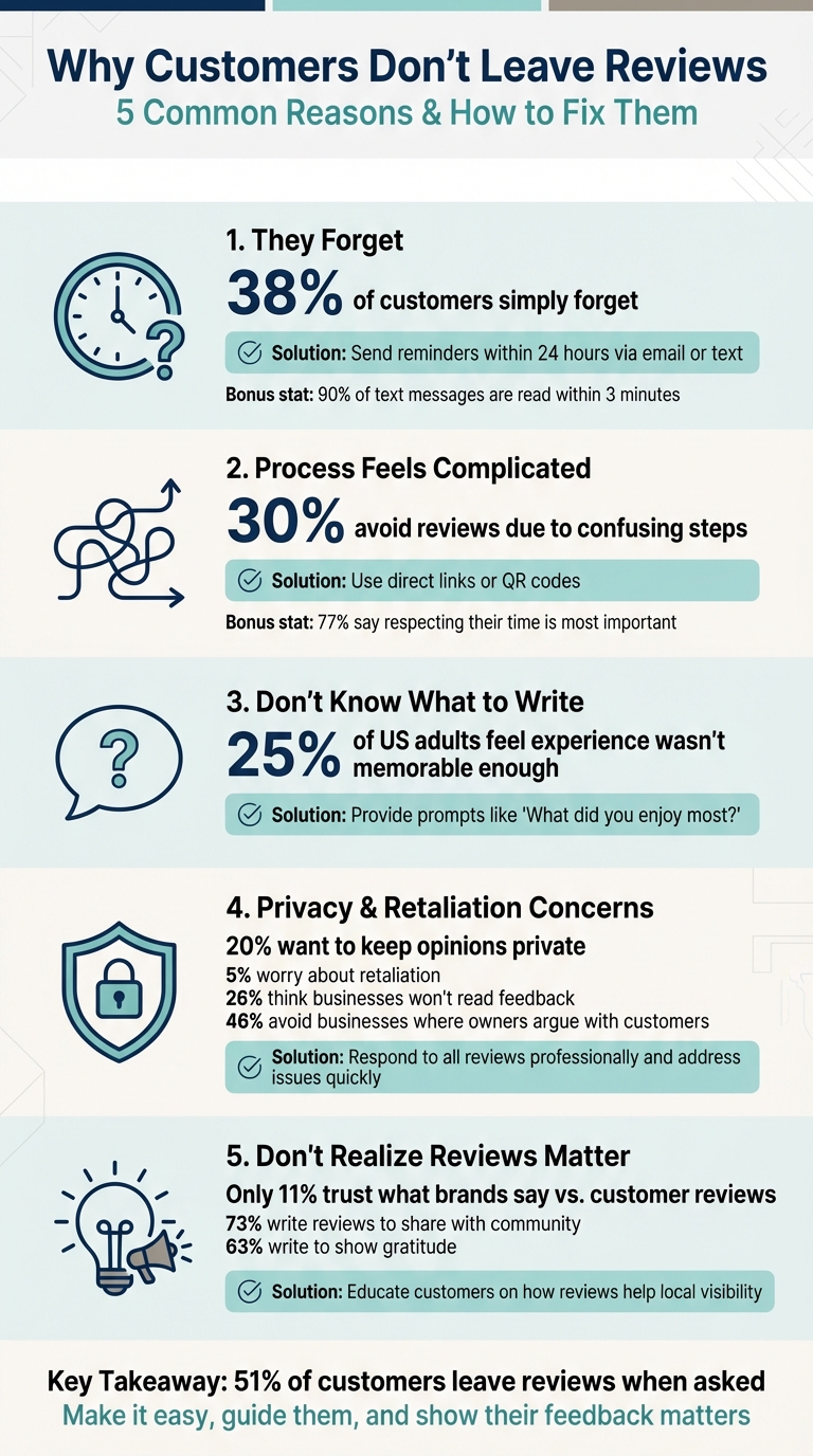 5 Reasons Customers Don't Leave Reviews With Statistics