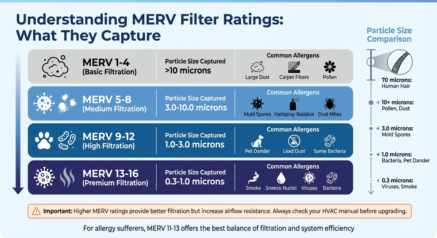 MERV Filter Ratings and Allergen Capture Comparison Chart