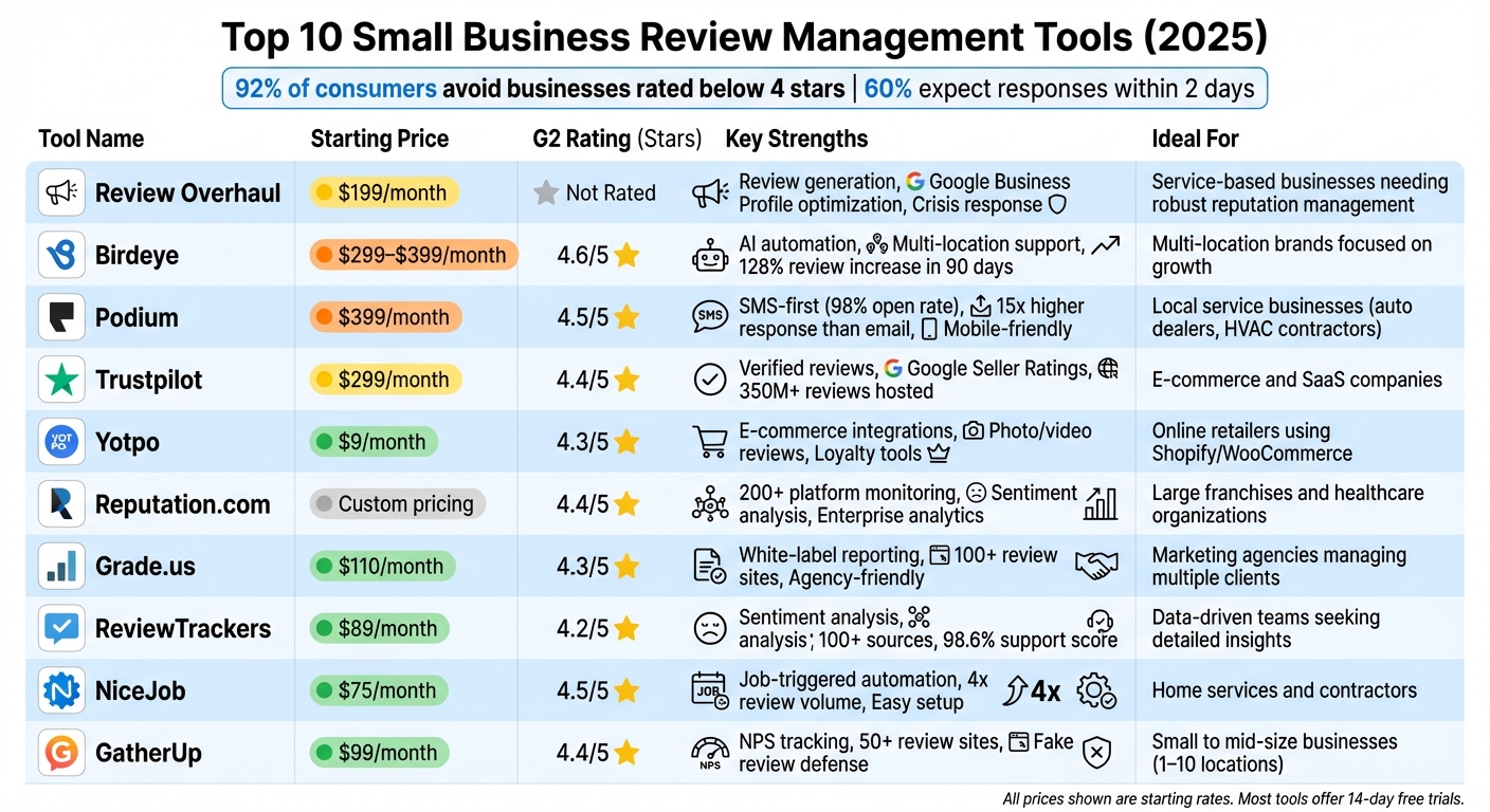 Review Management Tools Comparison: Pricing, Features & Best Use Cases 2025