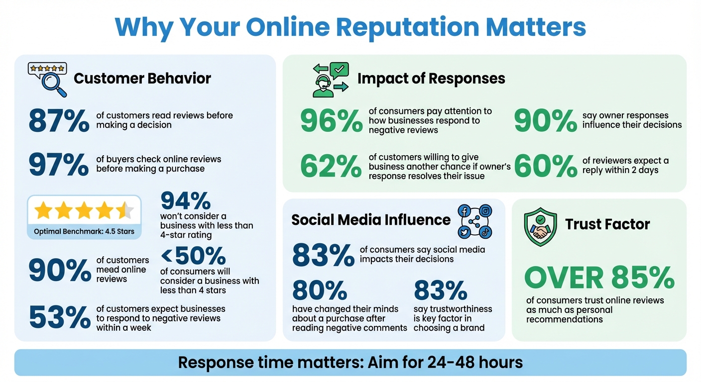 Online Reputation Management Statistics: Why Reviews Matter for Your Business