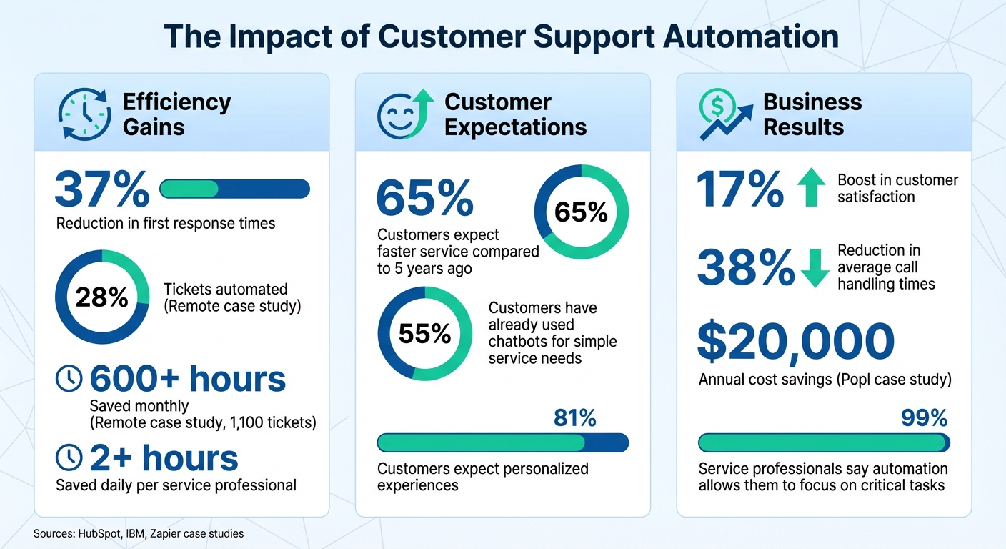 Customer Support Automation Statistics and Benefits