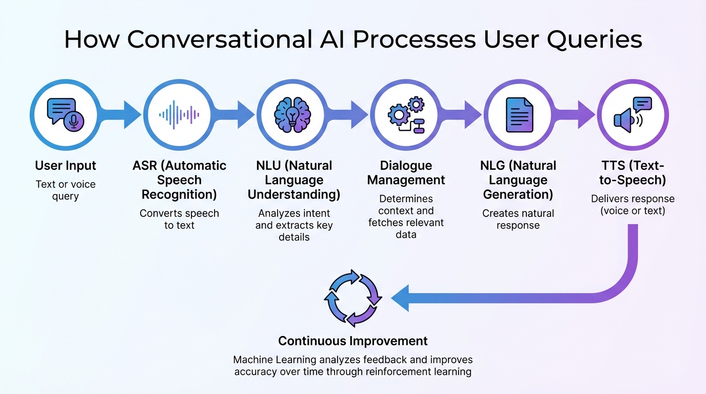 How Conversational AI Processes and Responds to User Queries