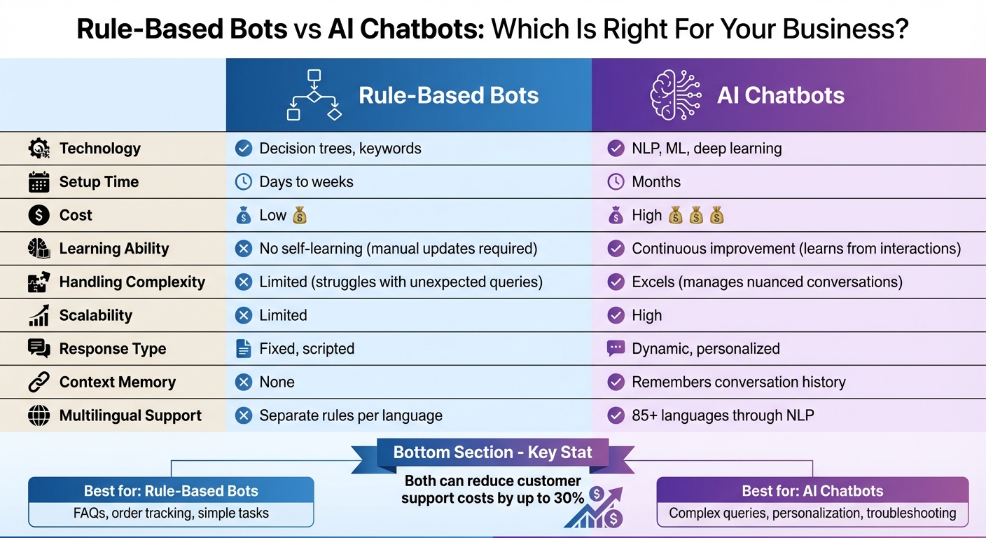 Rule-Based Bots vs AI Chatbots: Feature Comparison Chart