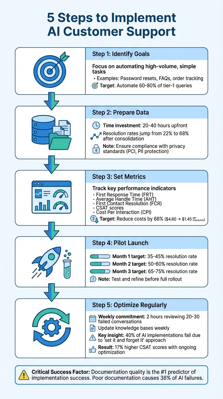 5-Step AI Customer Support Implementation Process