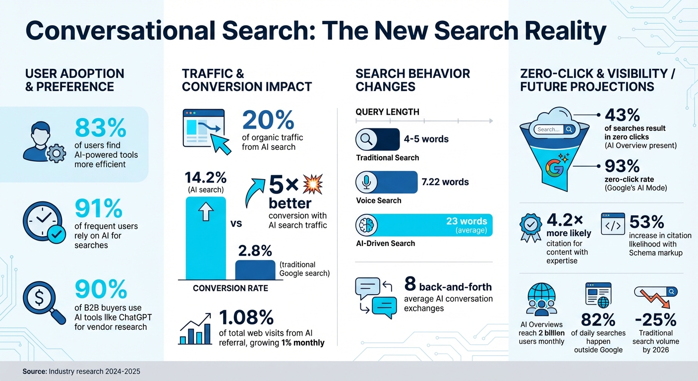 Conversational Search Statistics: AI Impact on Search Behavior and Traffic 2024-2026