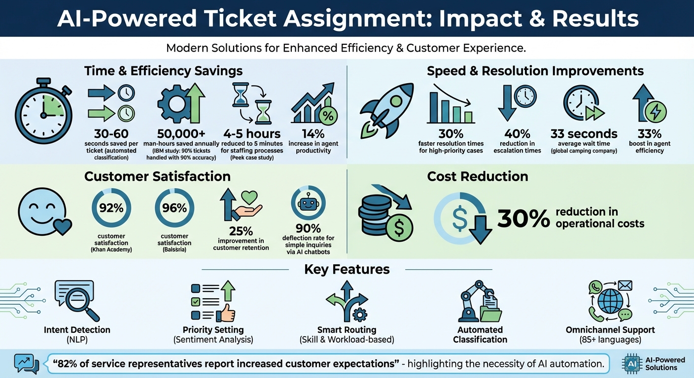 AI-Powered Ticket Assignment: Key Benefits and Performance Metrics