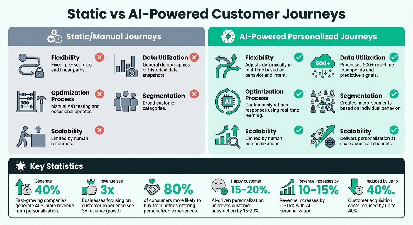 Static vs AI-Powered Customer Journeys: Key Differences and Benefits