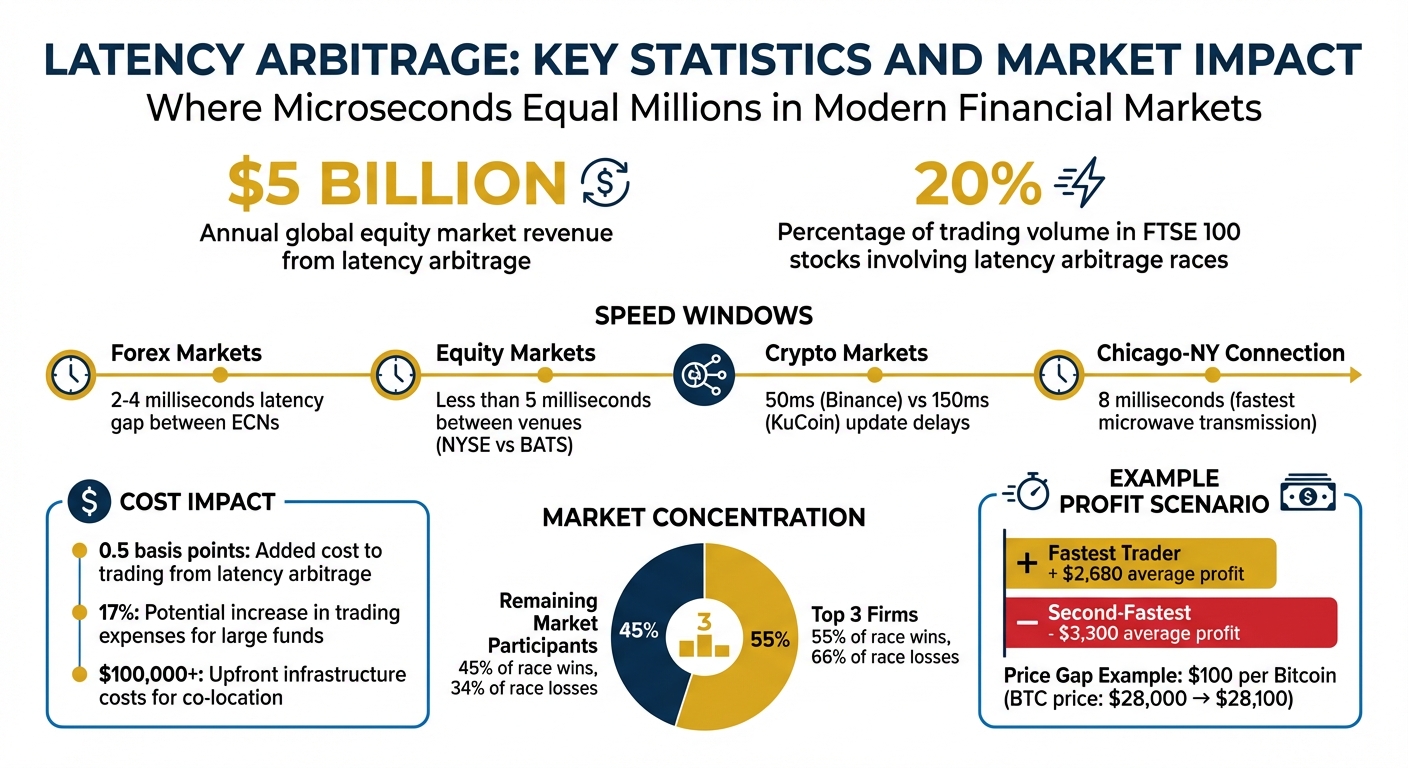 Latency Arbitrage: Key Statistics and Market Impact in High-Frequency Trading