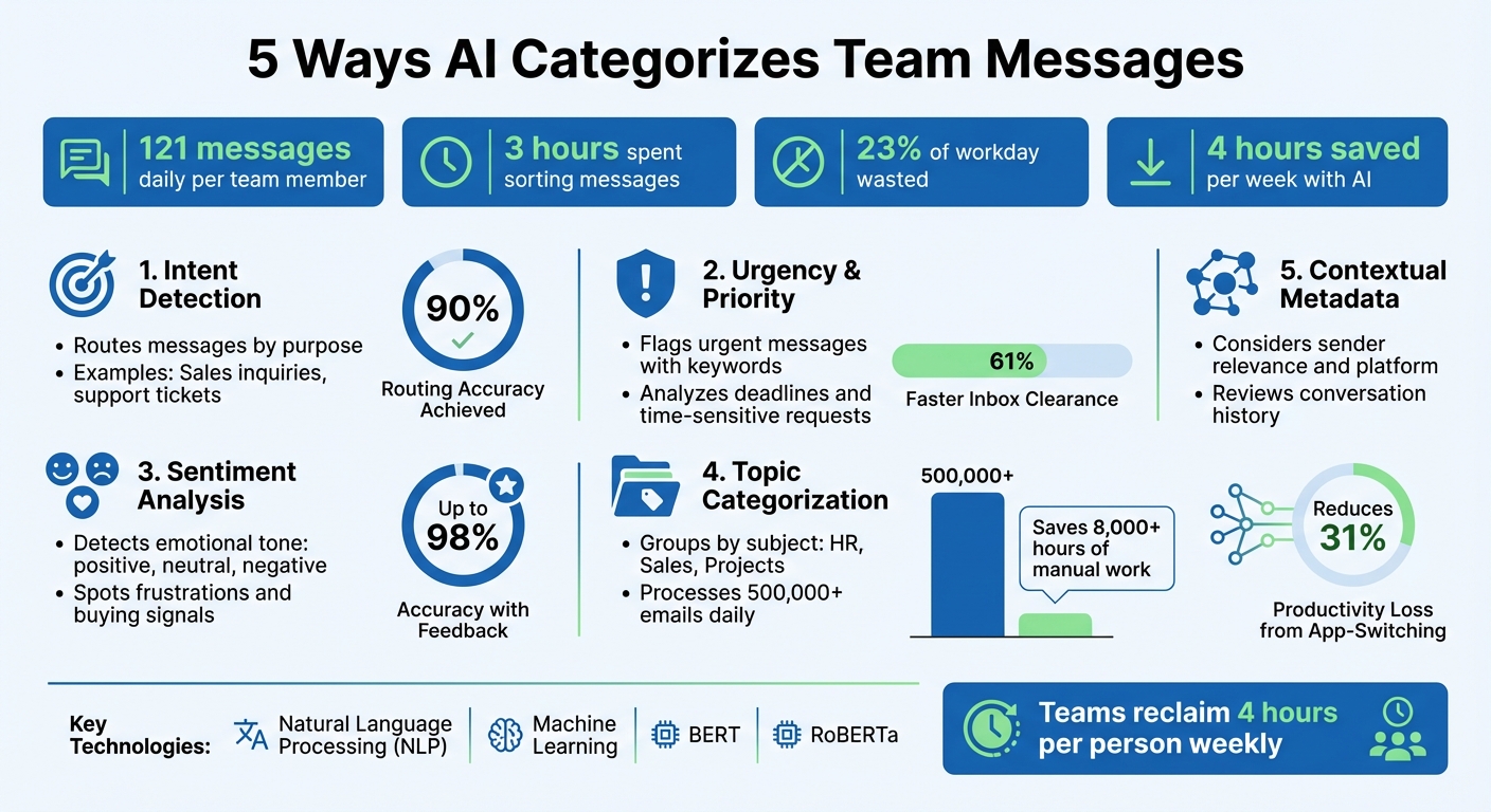 5 Ways AI Categorizes Team Messages to Save Time and Boost Productivity