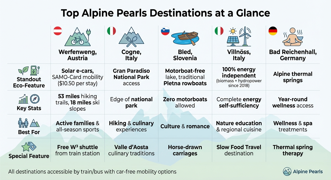 Top 5 Alpine Pearls Destinations: Eco-Features and Best Uses Comparison