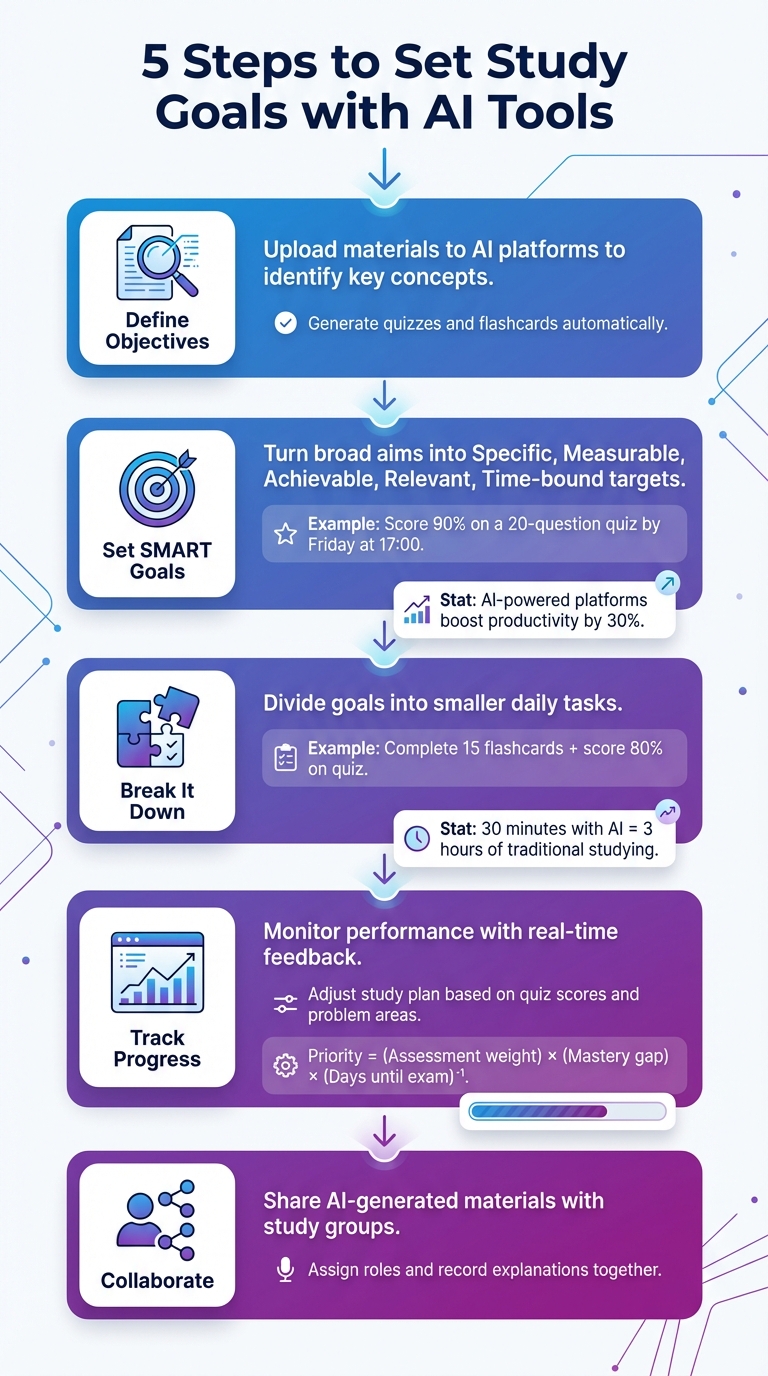 5 Steps to Set Study Goals with AI Tools