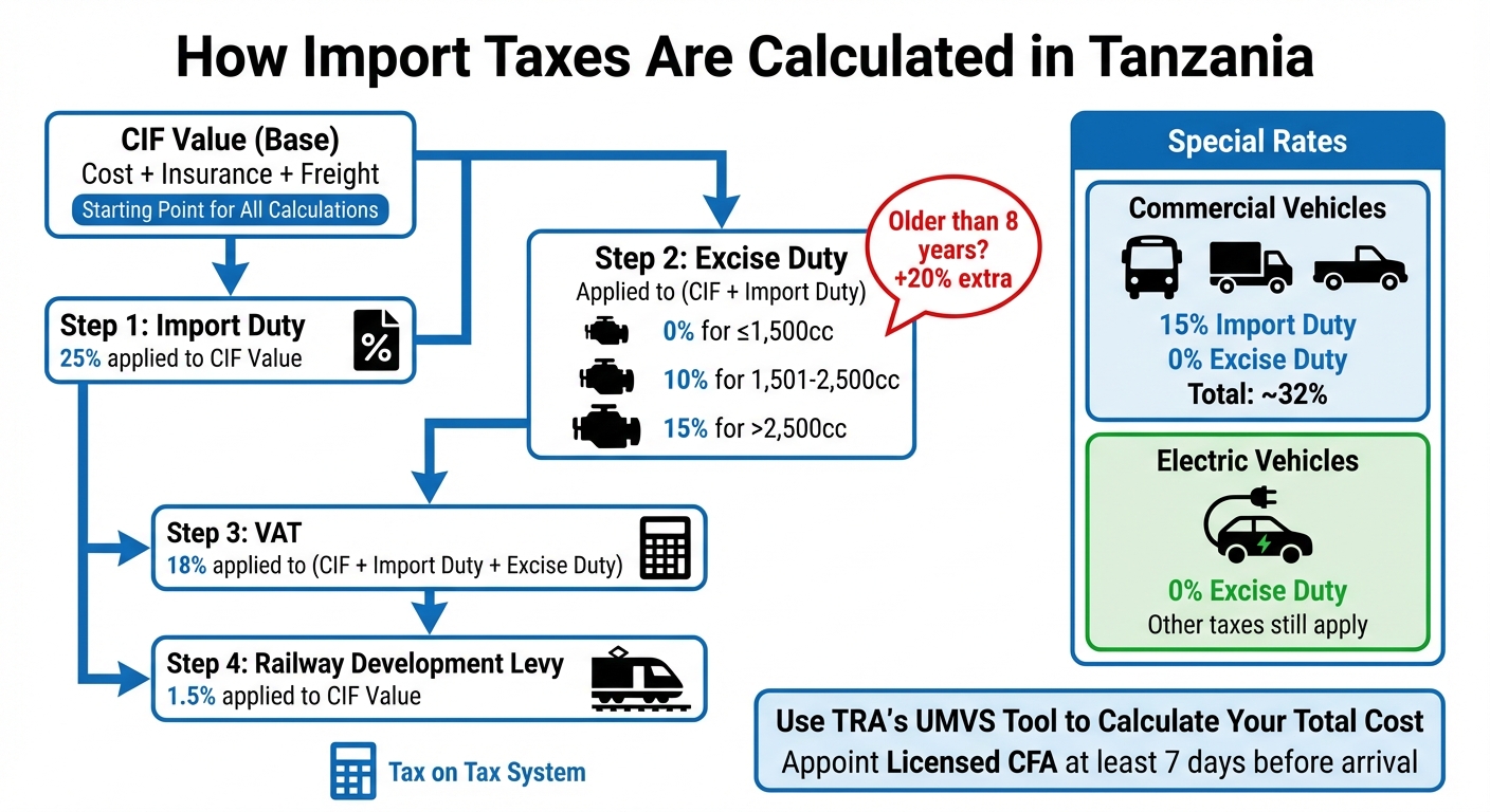 Tanzania Car Import Tax Breakdown and Cost Calculator