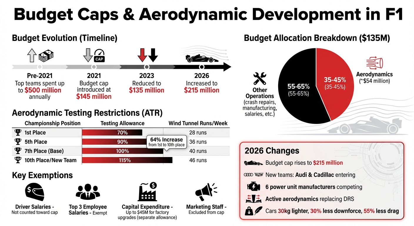 F1 Budget Cap Impact: Spending Limits and Aerodynamic Testing Restrictions by Team Position