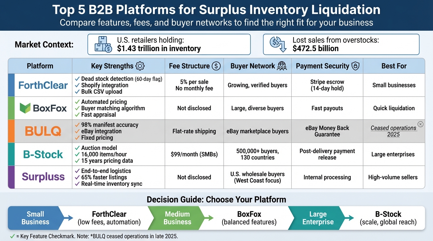 B2B Surplus Inventory Platform Comparison: Features, Fees, and Buyer Networks