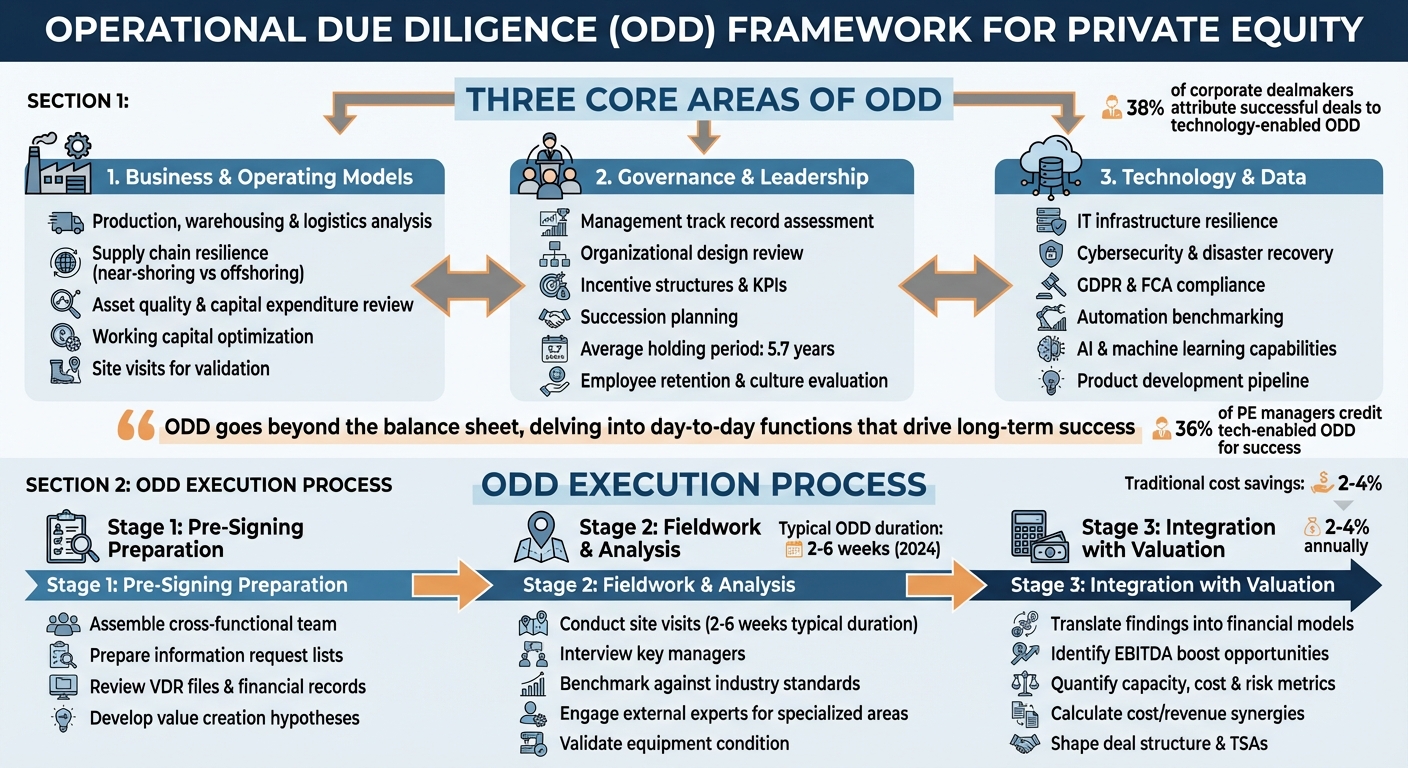 Operational Due Diligence Framework: 3 Core Areas and Execution Process