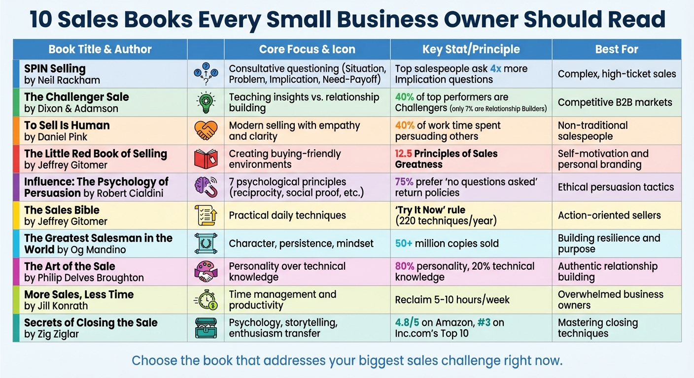 10 Essential Sales Books for Small Business Owners Comparison Guide