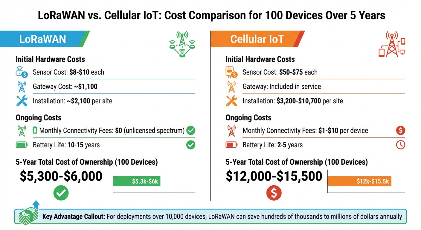 LoRaWAN vs Cellular IoT Systems: 5-Year Cost Comparison