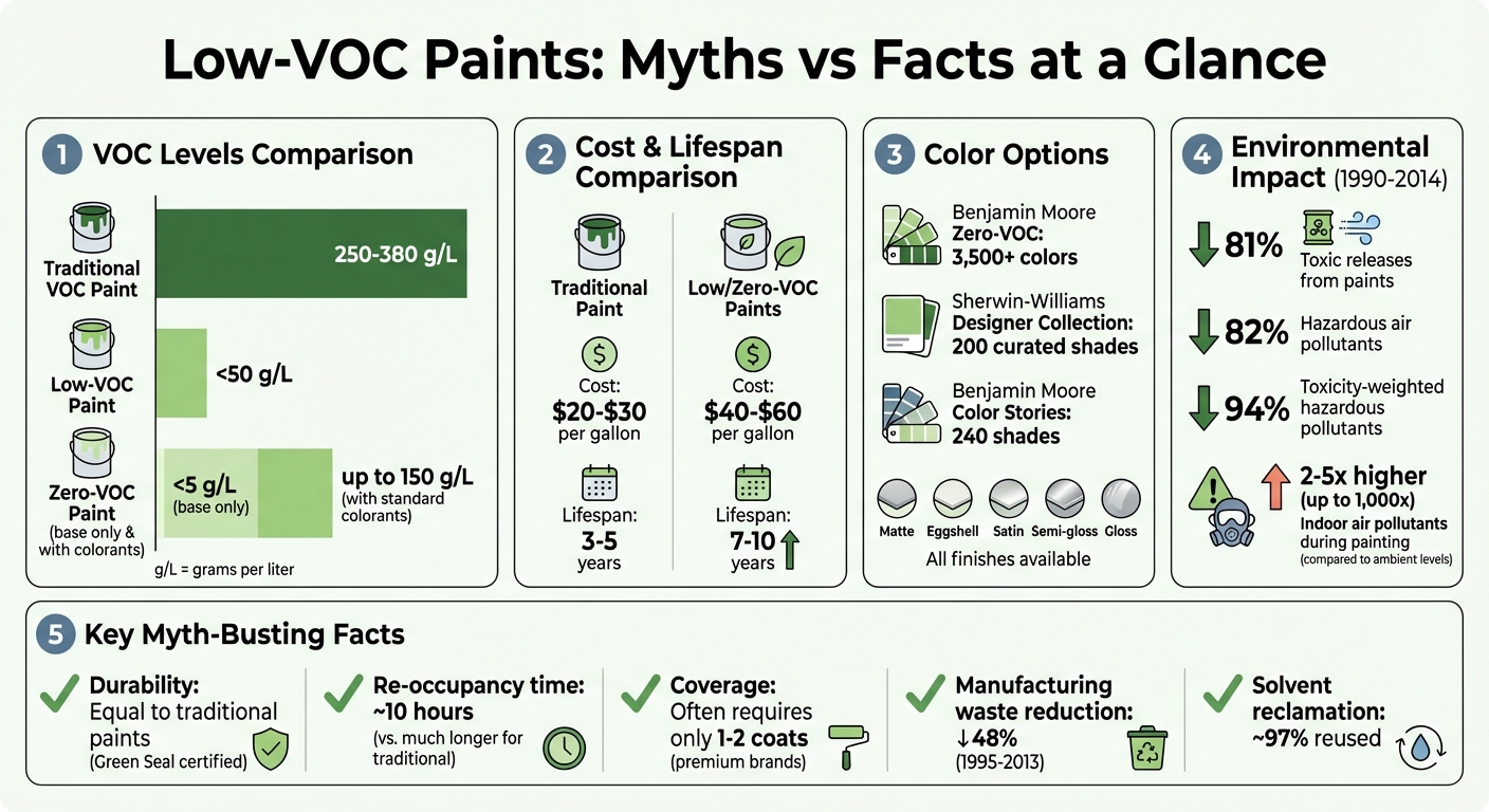 Low-VOC Paints: Myths vs Facts – 26 Painting