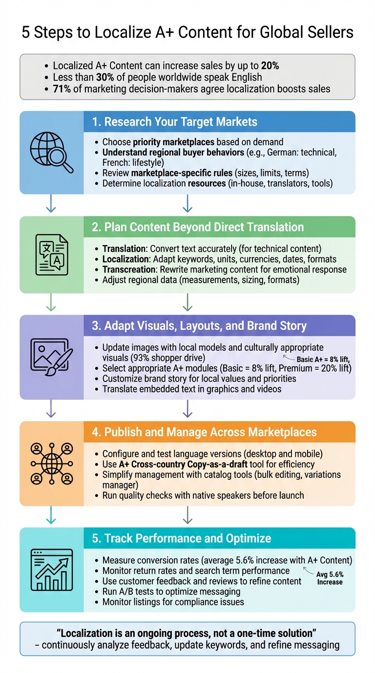 5-Step Process to Localize A+ Content for Amazon Global Sellers