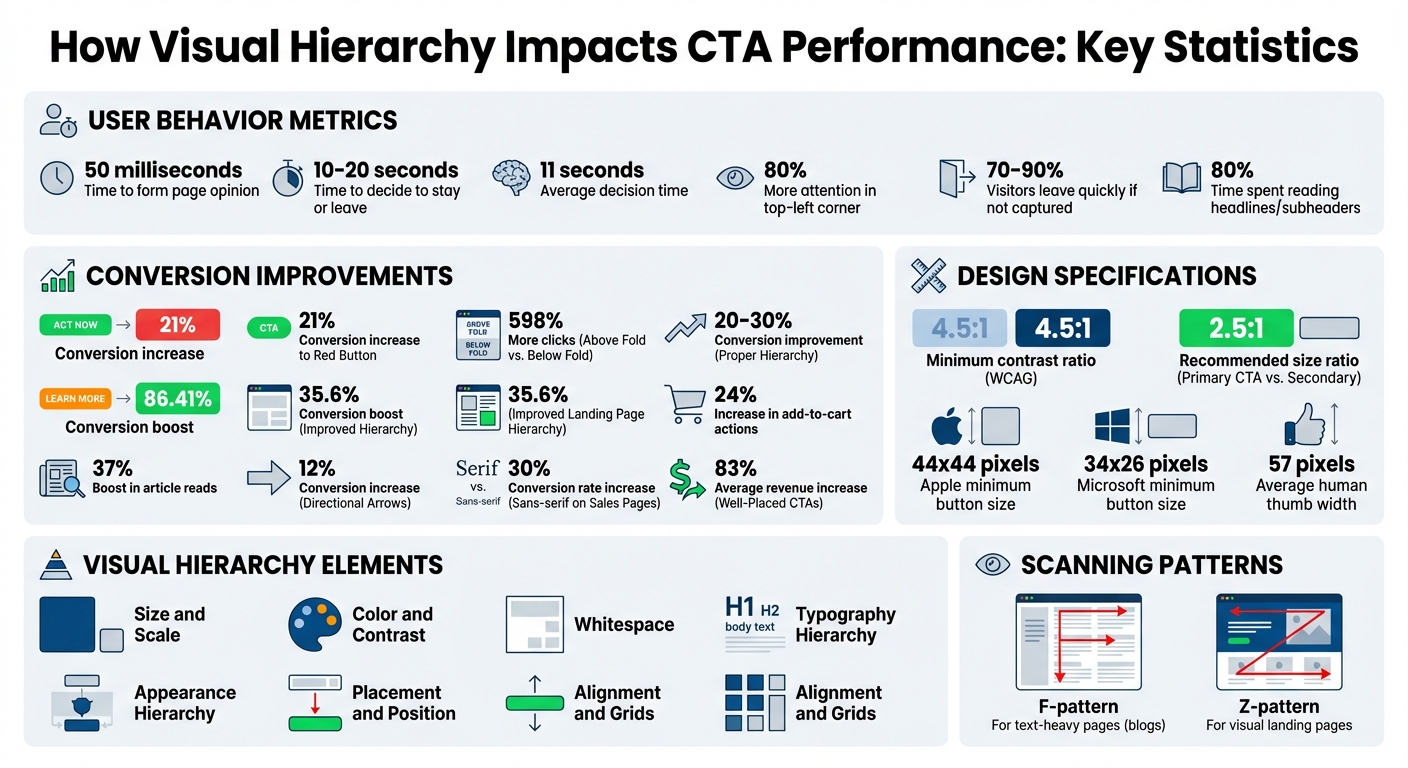 Visual Hierarchy Impact on CTA Performance: Key Statistics and Conversion Data