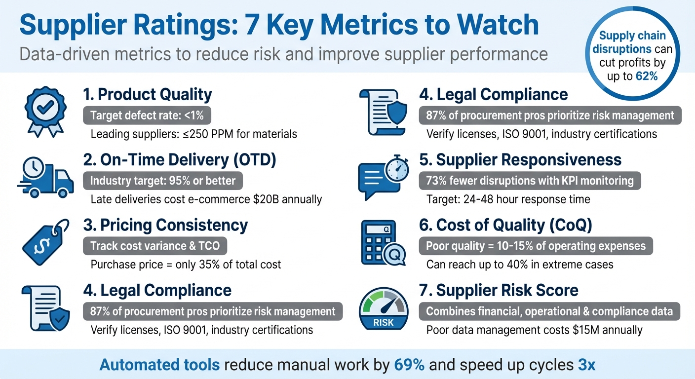 7 Key Supplier Rating Metrics to Track for Better Procurement Decisions