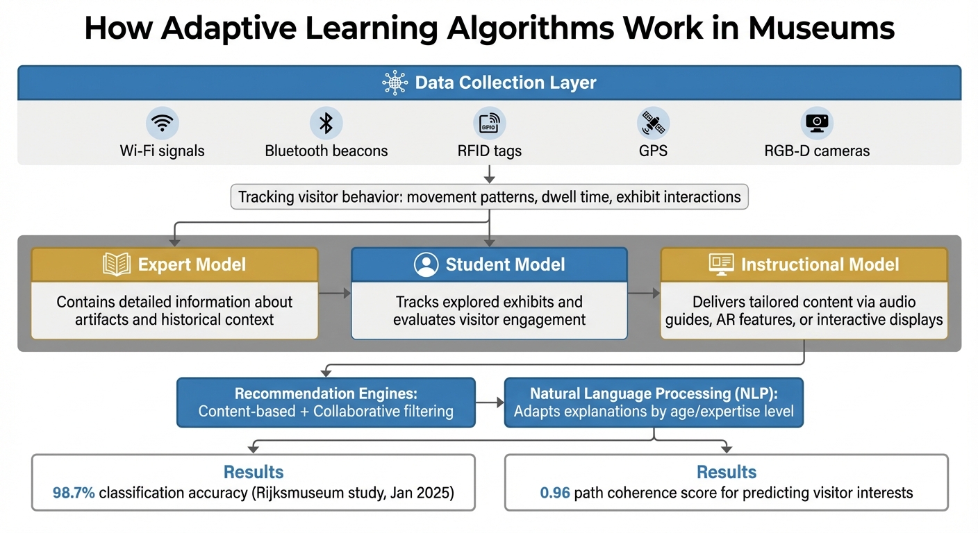 How Adaptive Learning Algorithms Work in Museums: 3-Model System
