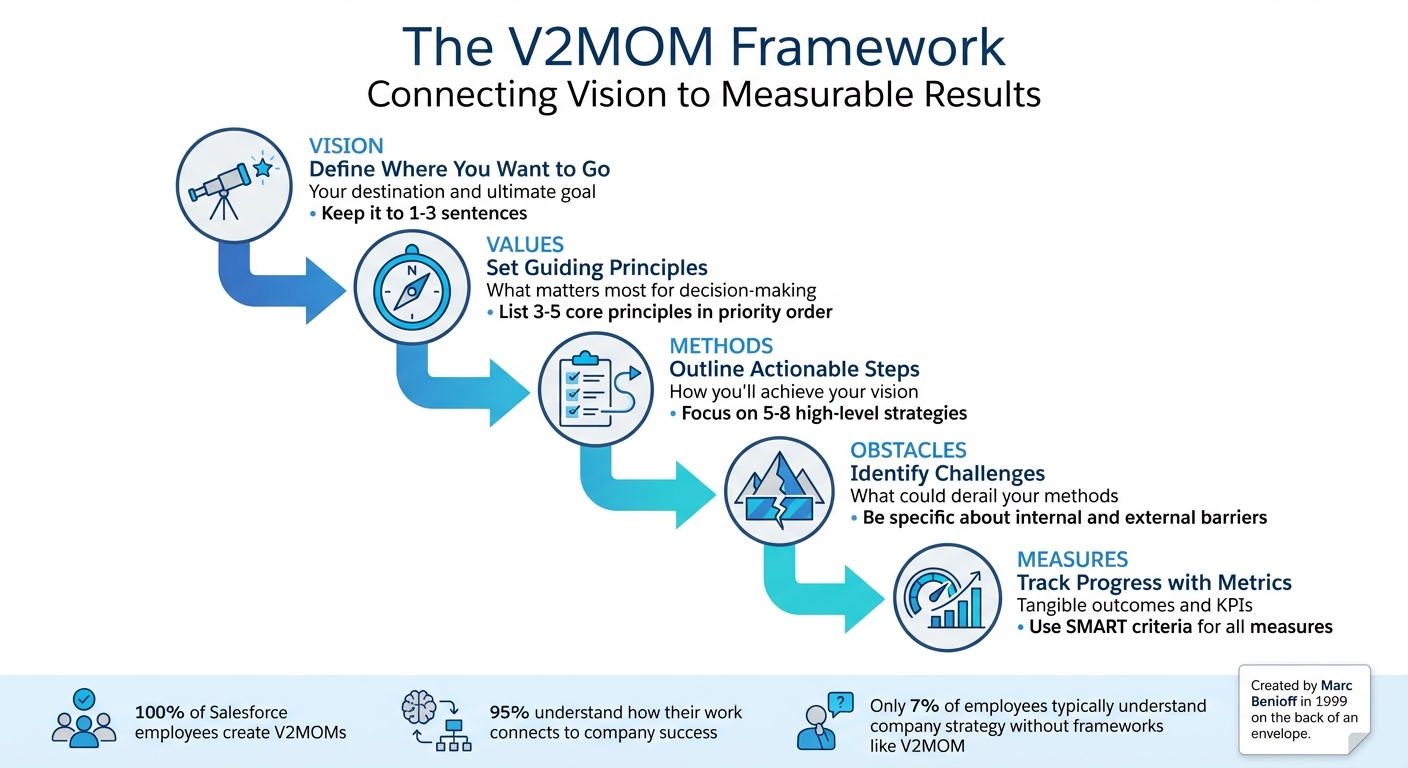 V2MOM Framework: 5 Components for Strategic Alignment
