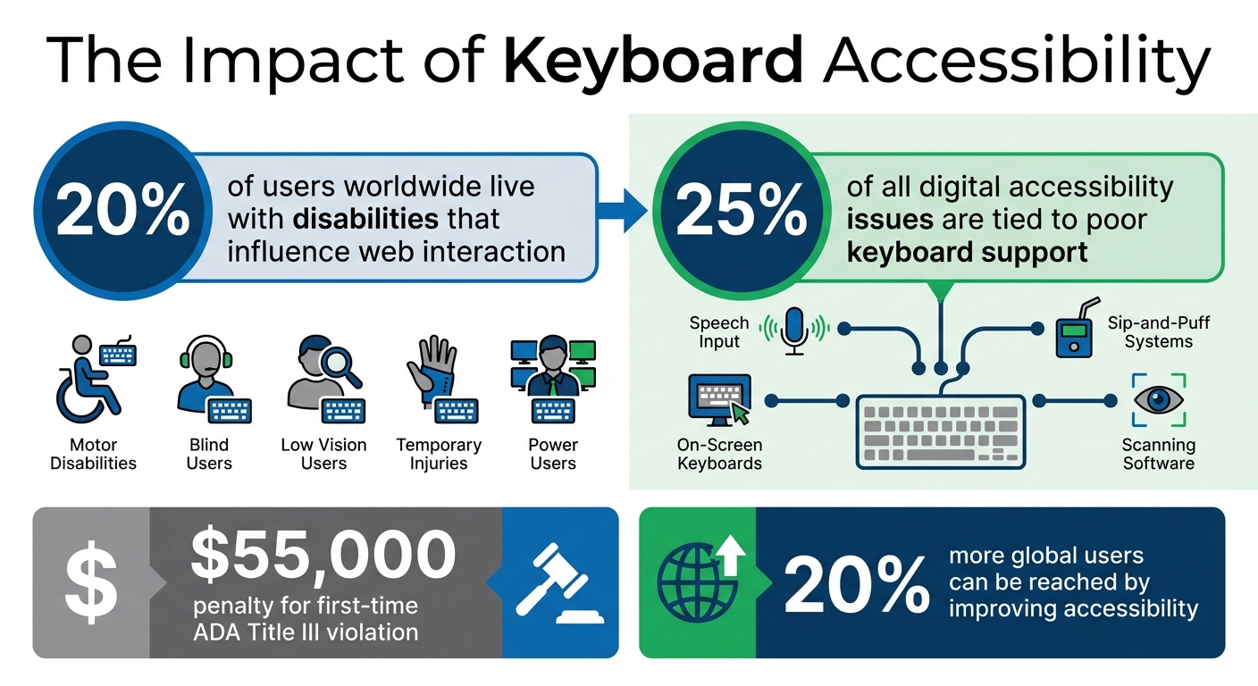 Keyboard Accessibility Statistics and Impact