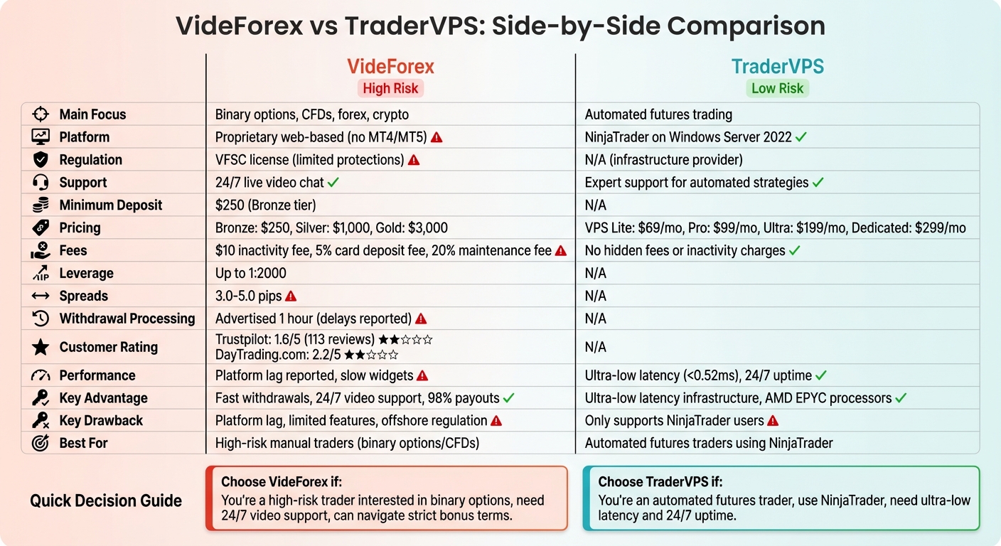 VideForex vs TraderVPS: Complete Trading Platform Comparison 2026