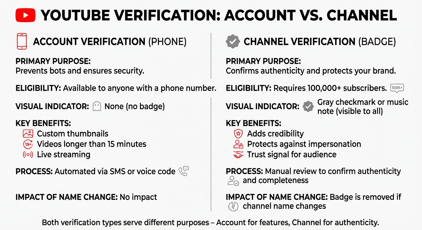 YouTube Account Verification vs Channel Verification Comparison