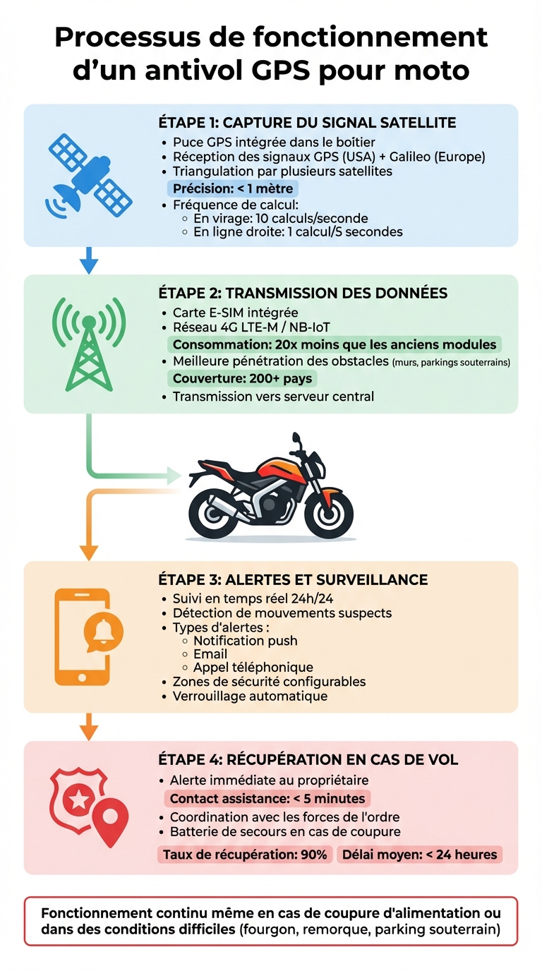 Comment fonctionne un antivol GPS moto : du signal satellite à la récupération