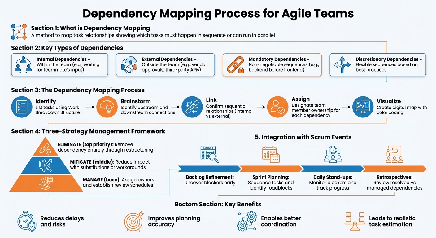Dependency Mapping Process: From Identification to Management