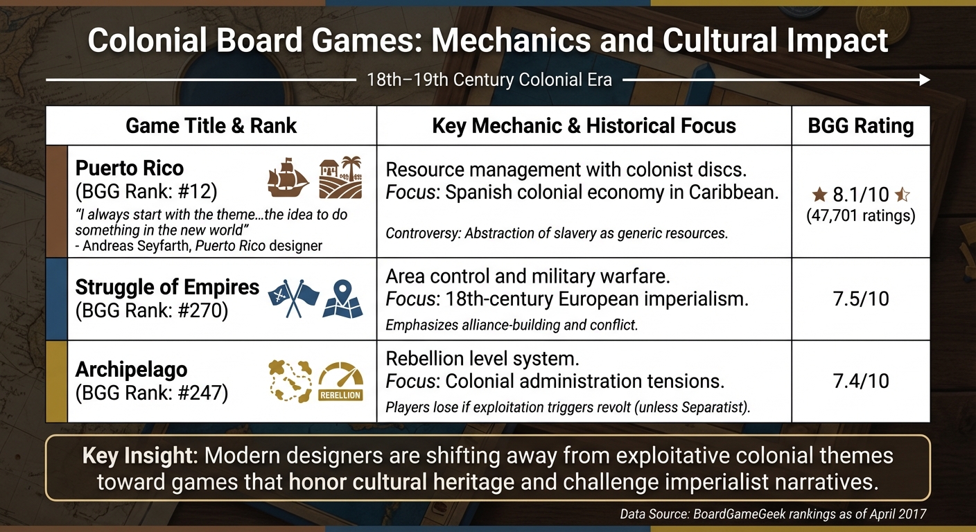 Colonial Board Games Comparison: Mechanics and Cultural Impact