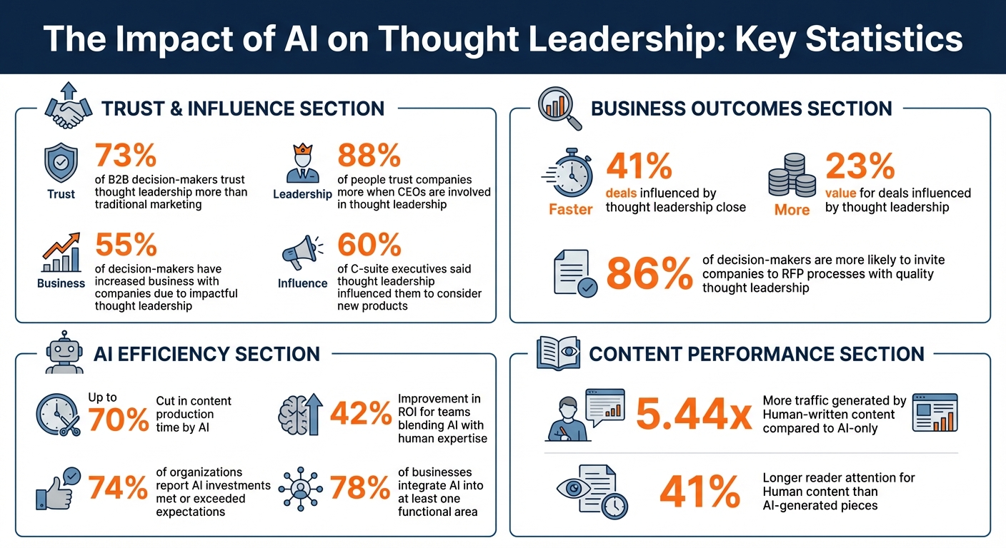 AI Thought Leadership Impact Statistics and ROI Data