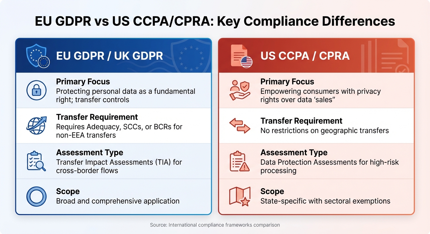 EU GDPR vs US CCPA/CPRA: Key Compliance Differences