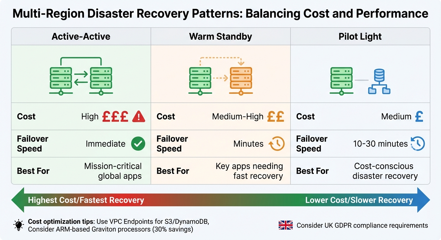 Multi-Region Architecture Patterns: Cost vs Performance Comparison