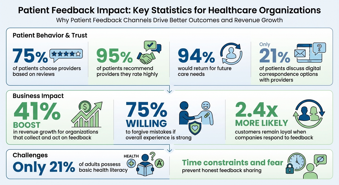 Patient Feedback Impact: Key Statistics for Healthcare Organizations