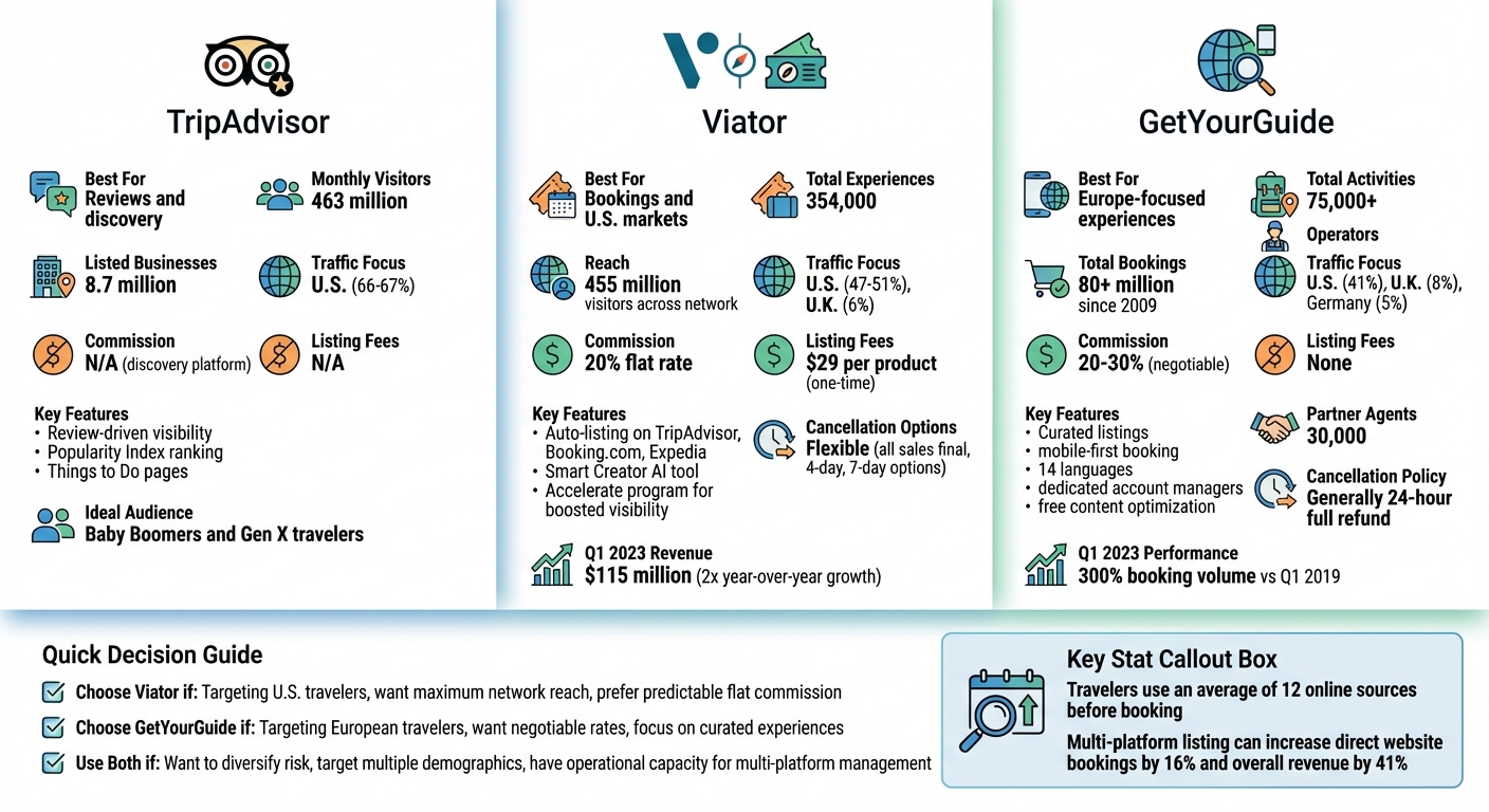 TripAdvisor vs Viator vs GetYourGuide: Platform Comparison for Tour Operators
