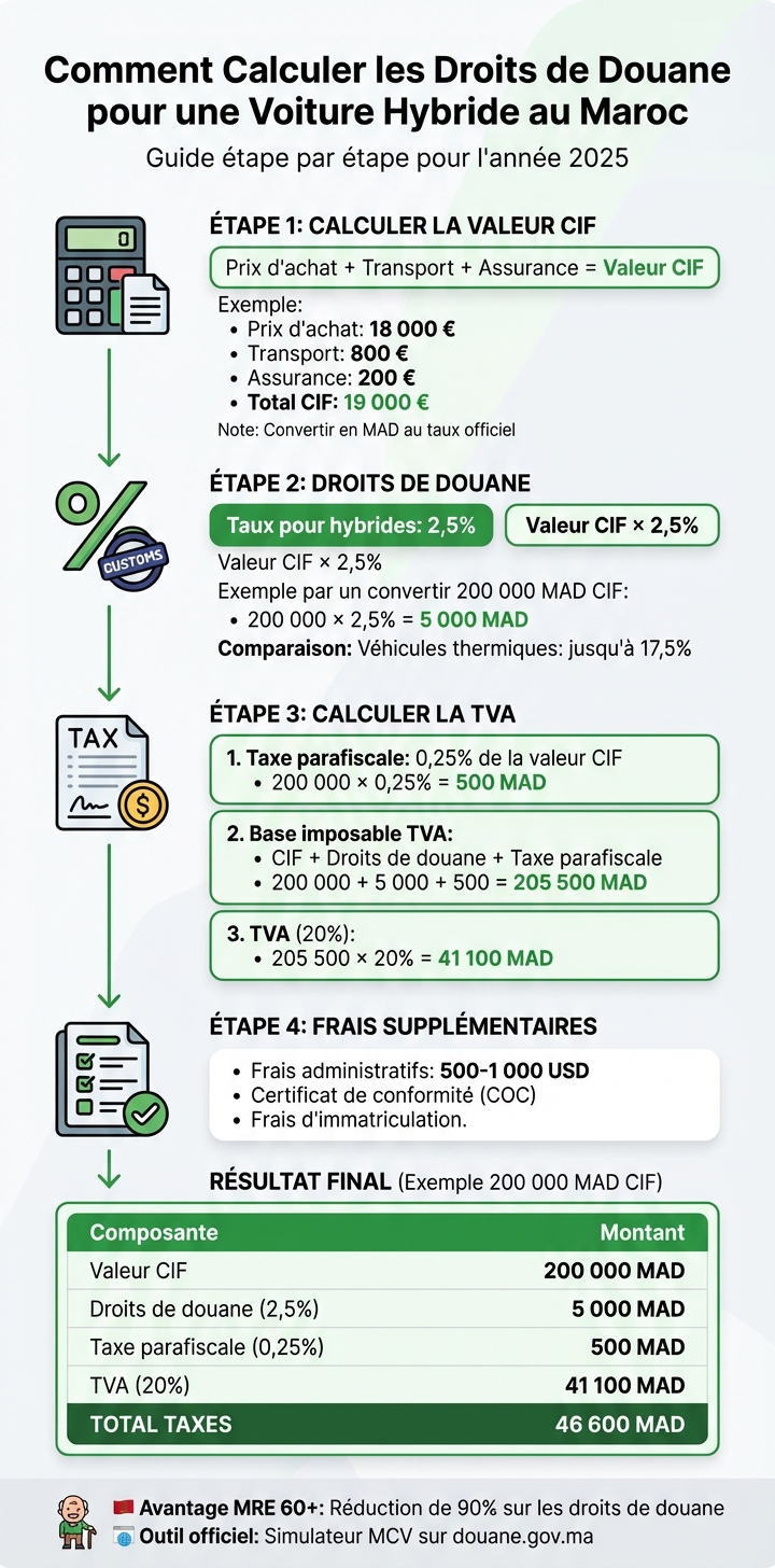 Calcul des droits de douane pour voiture hybride au Maroc 2025