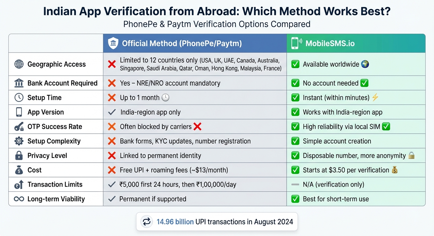 Indian Apps Verification from Outside India (PhonePe, Paytm) 3 PhonePe and Paytm Verification: Official Method vs MobileSMS.io Comparison