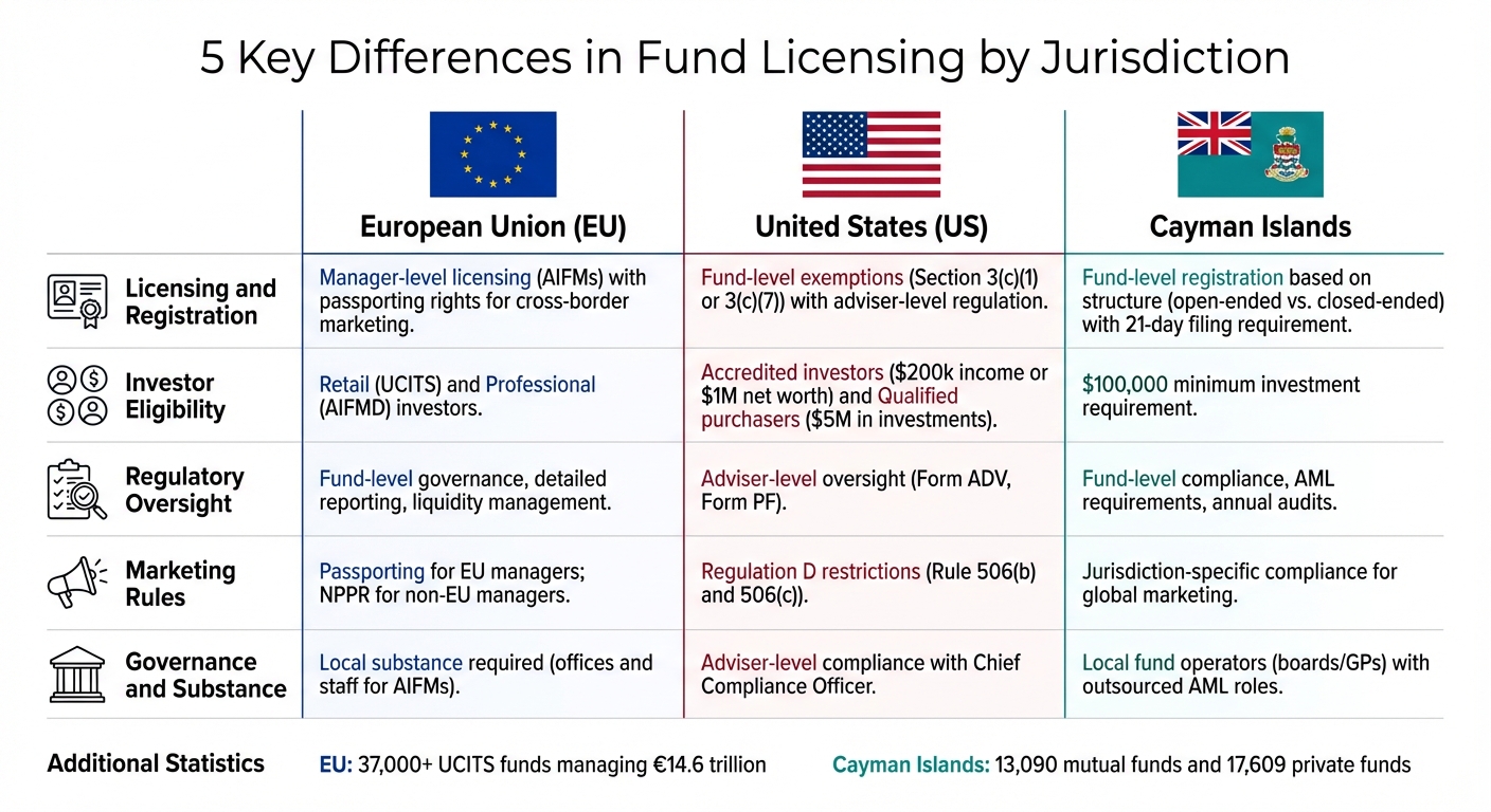 Fund Licensing Requirements Comparison: EU vs US vs Cayman Islands