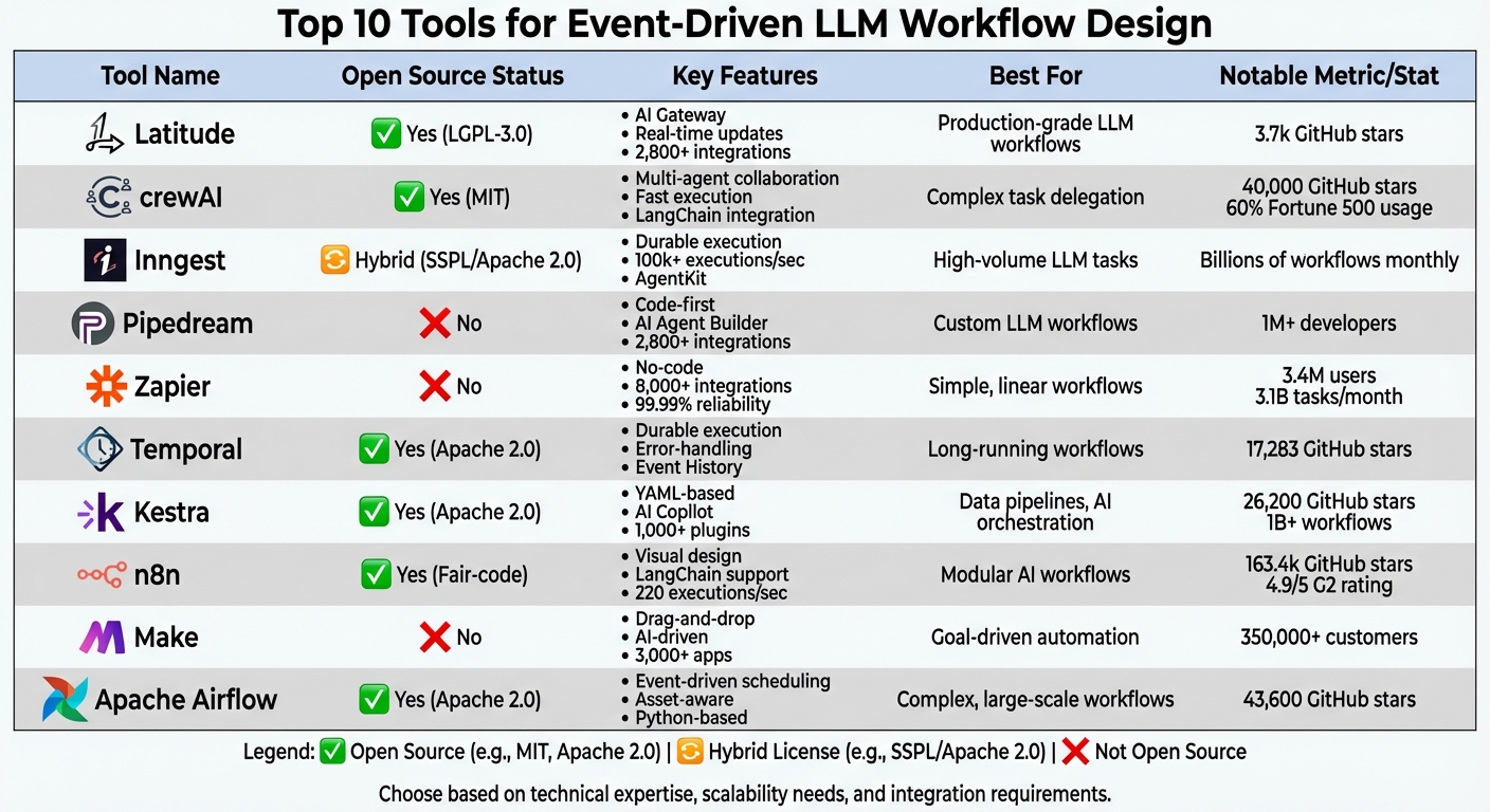 Comparison of Top 10 Event-Driven LLM Workflow Tools: Features, Licensing, and Best Use Cases