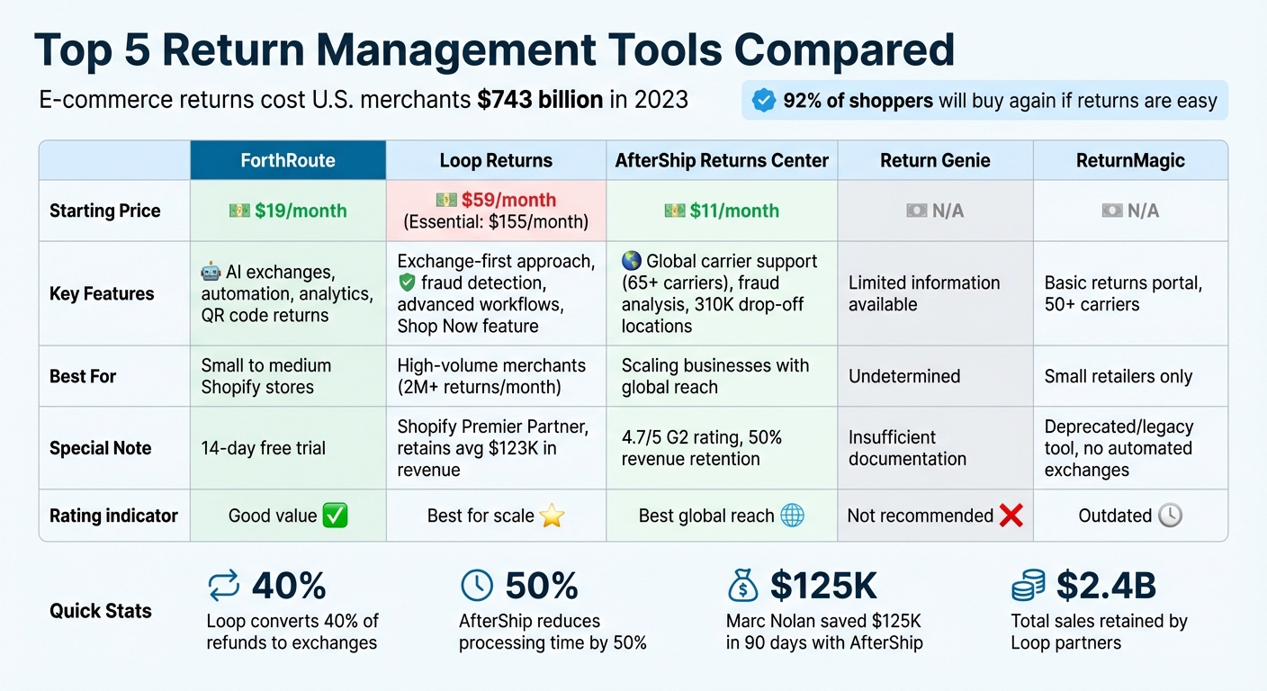 Return Management Tools Comparison: Features, Pricing, and Best Use Cases