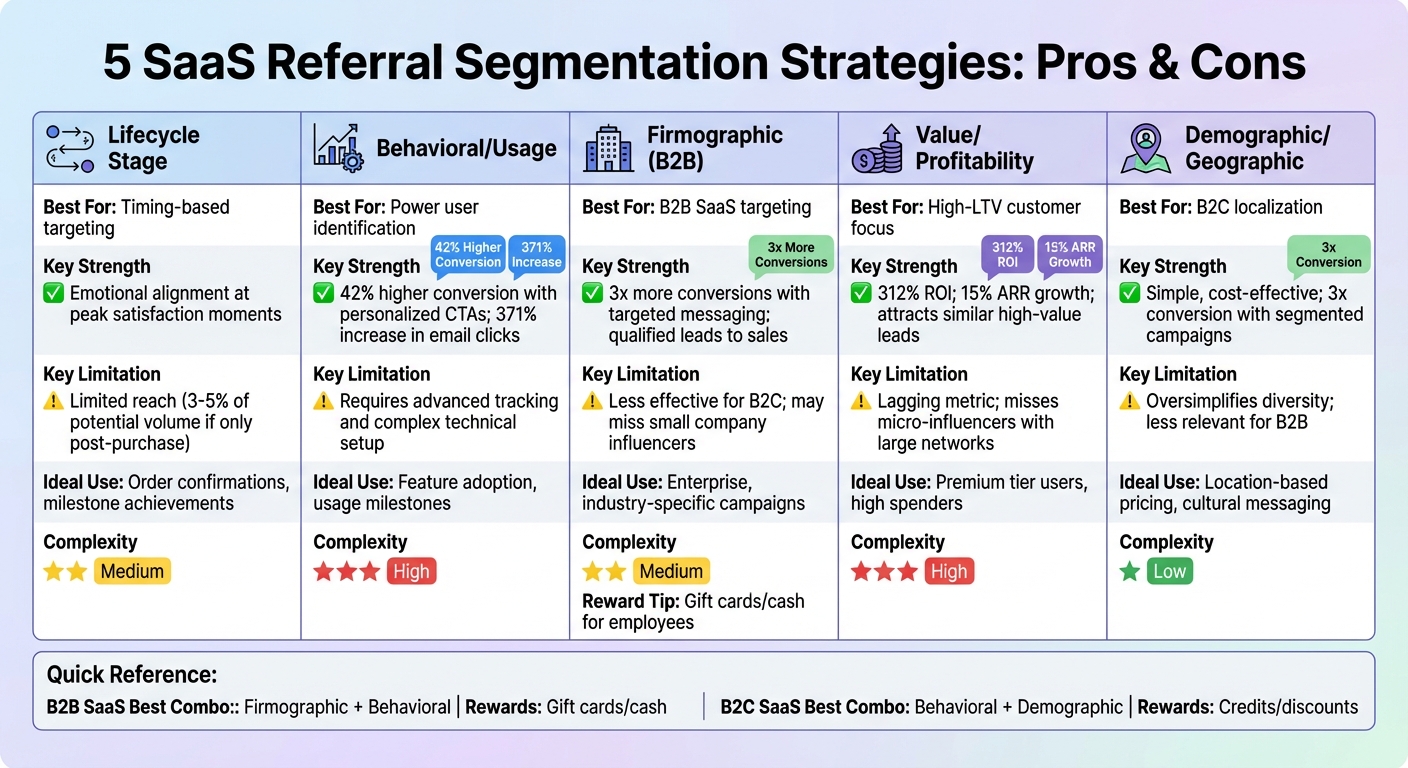 SaaS Referral Segmentation Strategies Comparison Chart