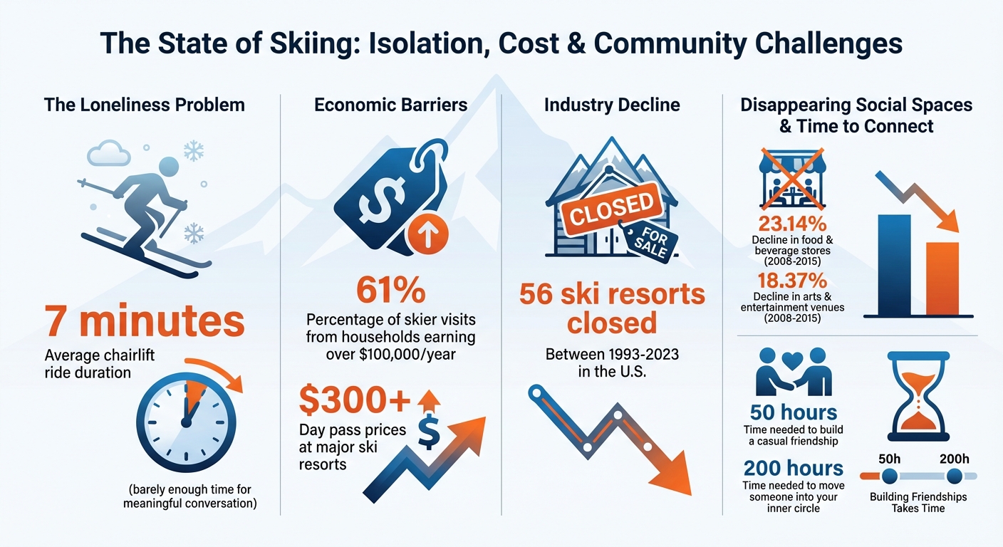 The State of Skiing: Isolation, Cost, and Community Challenges