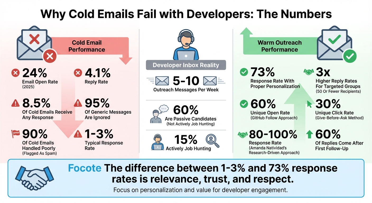 Cold Email vs Warm Outreach Statistics for Developer Recruitment